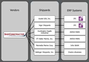 シップコンストラクター ERP 統合