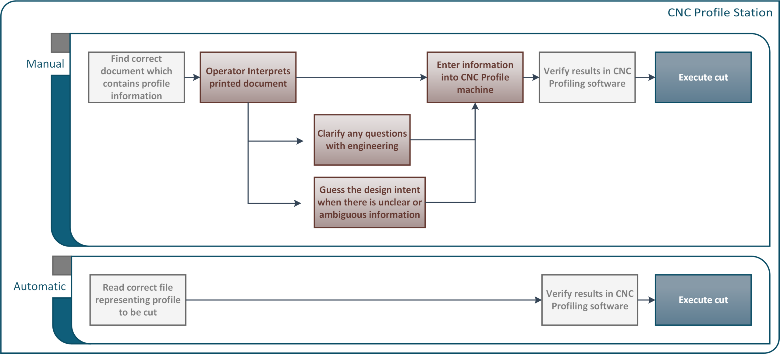 ProfileCNCWorkflow_Operator_1