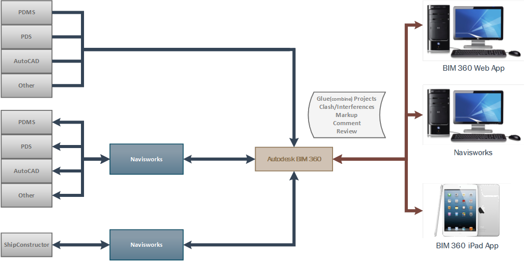 BIM 360 Workflow