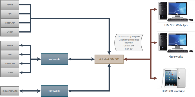 BIM 360 Workflow