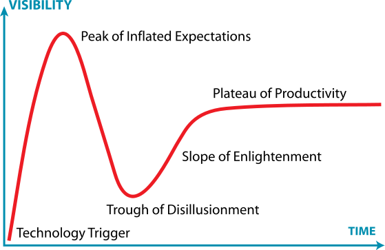 559px-Gartner_Hype_Cycle.svg