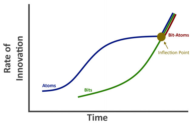 innovationatomsbits