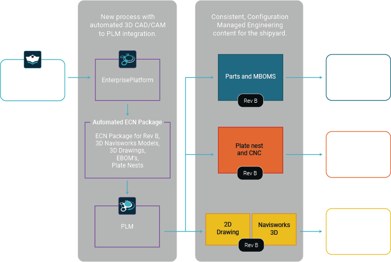 Workflow after PLM