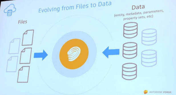 Evolving from Files to Data