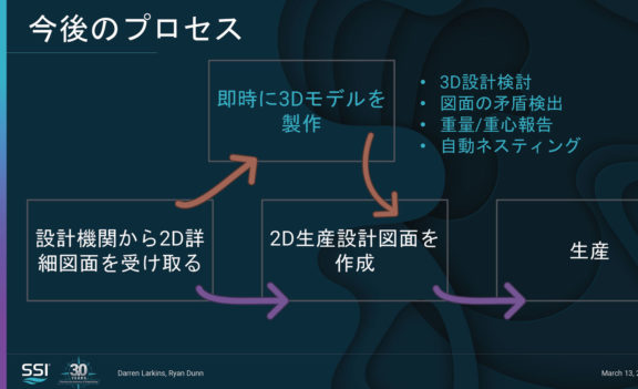 [Japanese] [日本語] 3D造船プロセスに2Dの価値を追加する方法