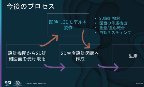 A workflow about how to add 3D to 2D shipbuilding processes