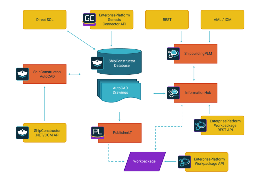 SSI API Interactions