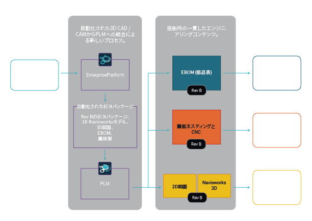 PLM後のワークフロー