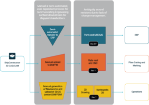 3D CAD - PLM Integration Case Study » SSI
