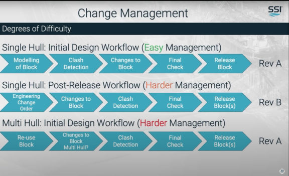 How to Manage Ship Design Changes Throughout the Lifecycle