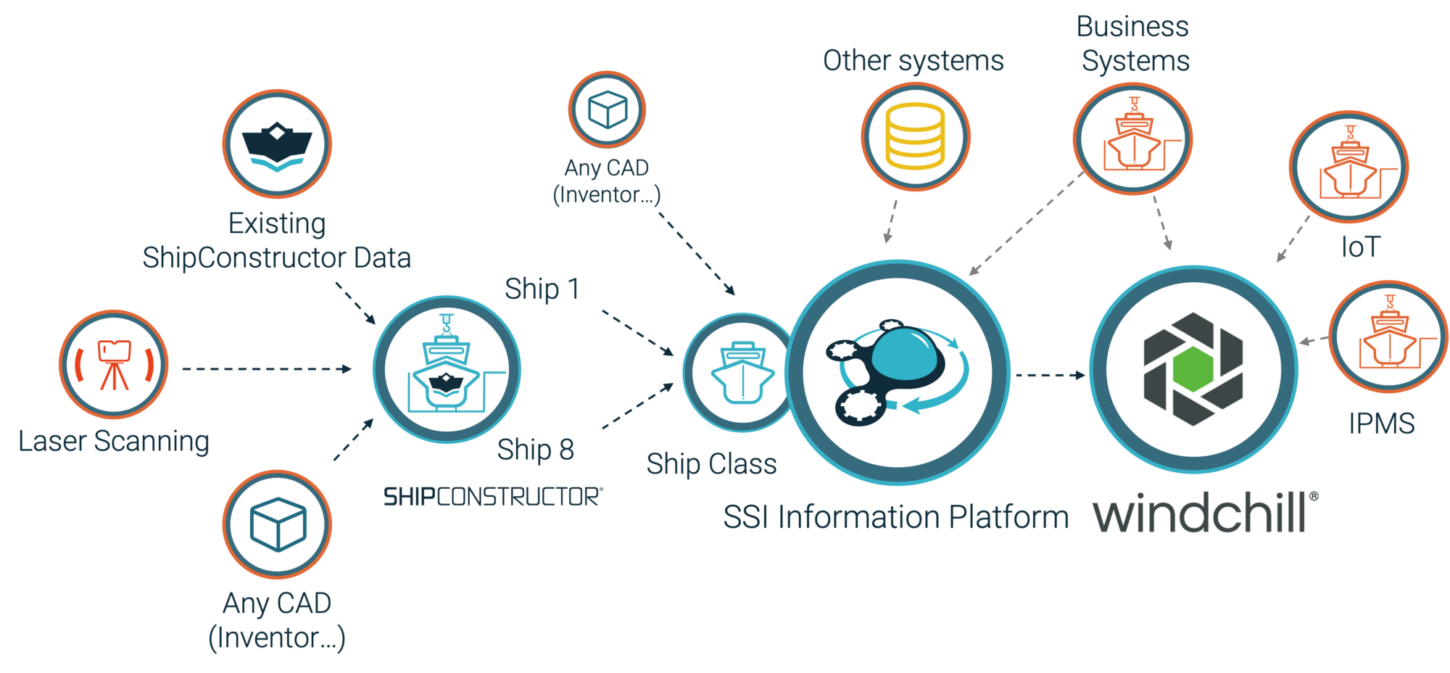 PTC and SSI Partnership