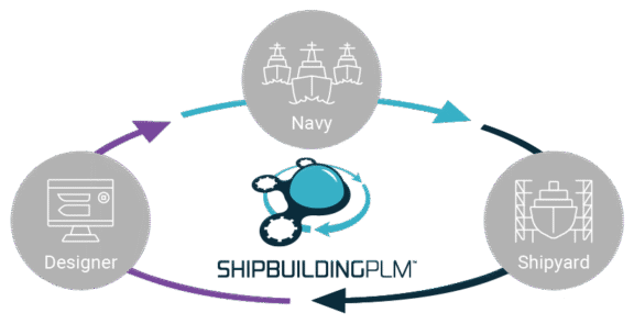 ShipBuildingPLM at the center of data sharing between Design, Navy, and Shipyard